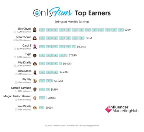 onlyfans creators ranked|Top OnlyFans Earners Chart 2024 (And How Much They Earn)